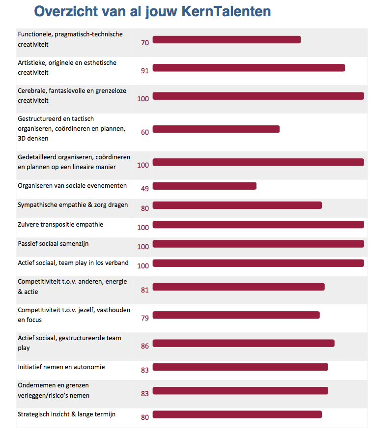 Je KernTalenten kennen pusht je zelfvertrouwen